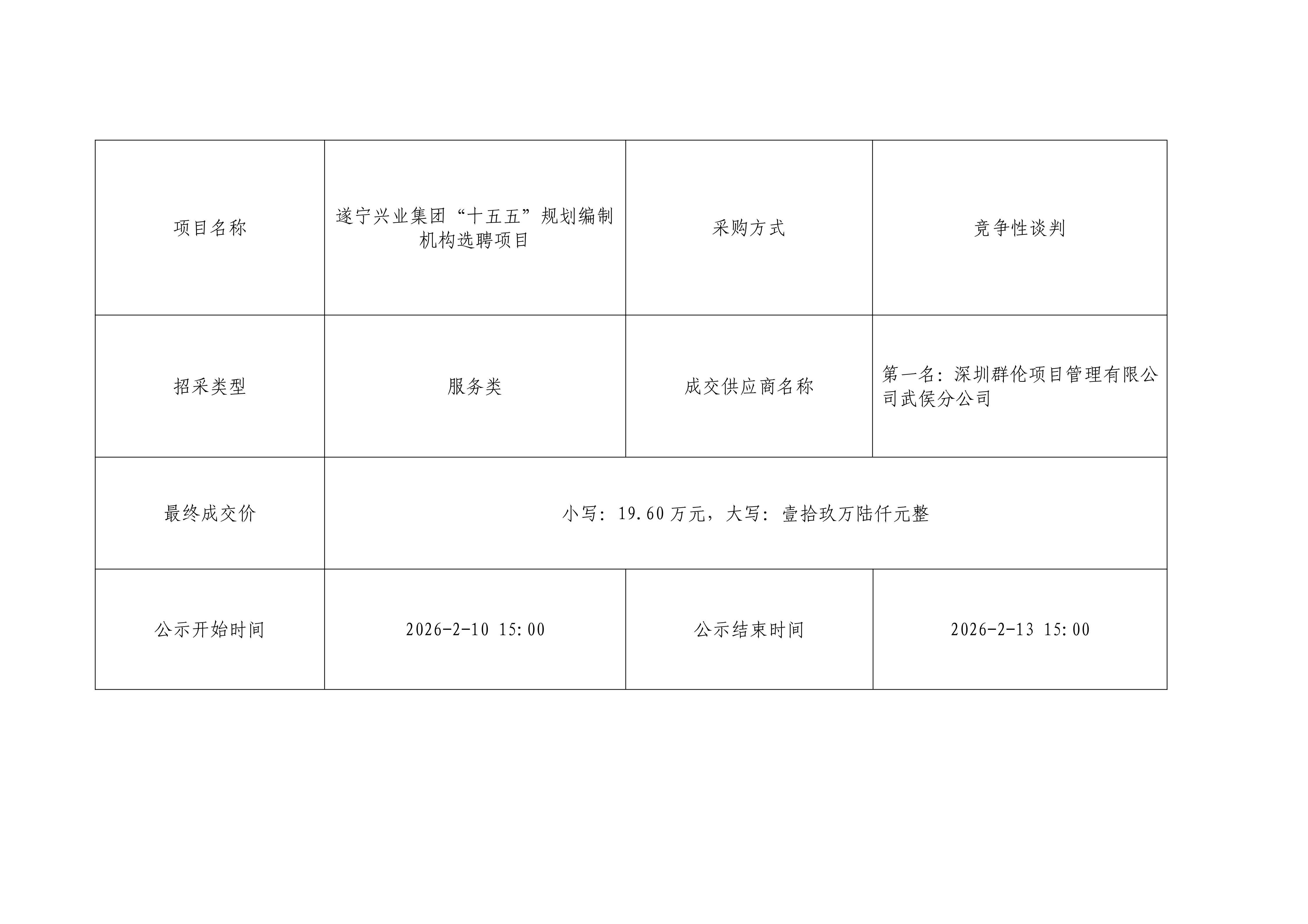 遂寧興業(yè)集團(tuán)“十五五”規(guī)劃編制機(jī)構(gòu)選聘項(xiàng)目結(jié)果公示_01 遂寧興業(yè)集團(tuán)“十五五”規(guī)劃編制機(jī)構(gòu)選聘項(xiàng)目結(jié)果公示_01